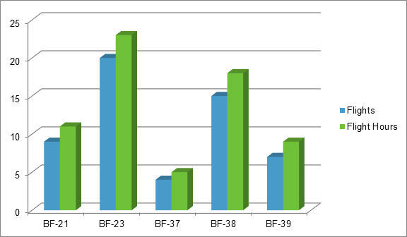 DOT&E Daily Flight Activity Chart