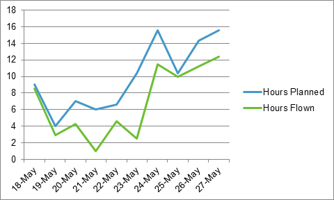 DOT&E Flight Operations Chronology Chart