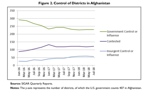 Chart: Control of Districts in Afghanistan