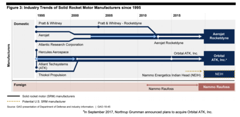 This GAO report shows how the number of contractors building solid-rocket motors for the Pentagon and NASA has shrunk over the past 25 years.