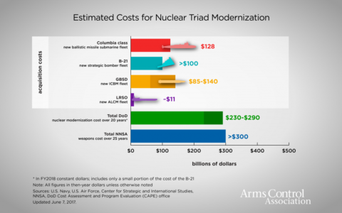 A chart showing estimated costs for nuclear triad modernization places the total Pentagon nuclear modernization cost at $230-290bn over 20 years.