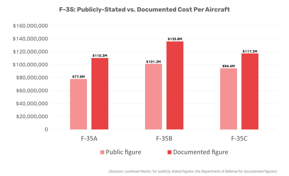 F-35_Publicly_Stated_vs_Documented_Costs