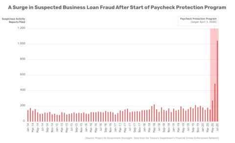 Chart: Surge in Suspected Business Loan Fraud After Start of Paycheck Protection Program