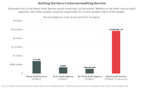 Chart of service budget per audit service personnel, by agency. Relative to the other service audit agencies, each Navy auditor would be responsible for a much greater share of the budget: $713 million per personnel in fiscal year 2021, compared to $2.4 billion if cuts occur.