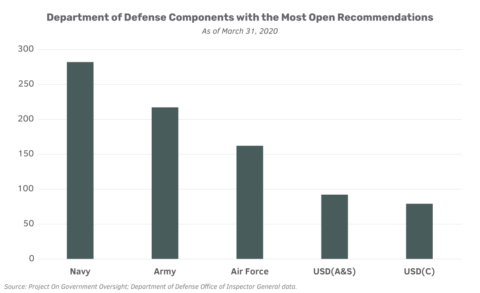 Chart of Defense Department components with the most open inspector general recommendations, showing the Navy with the most at 282, followed by the Army at 217; Air Force at 162; USD(A&S) at 92; and USD(C) at 79. Data from DoD Office of Inspector General.